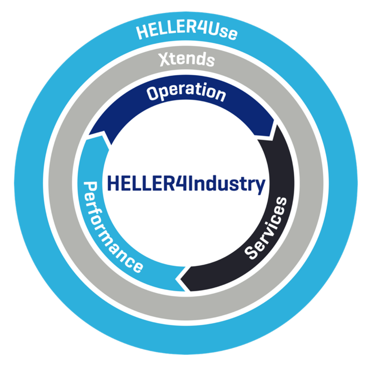 HELLER4Industry: 3 modules for more machine productivity