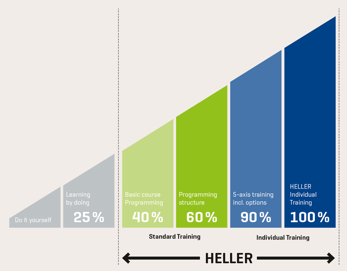 Potential of the HELLER customer trainings